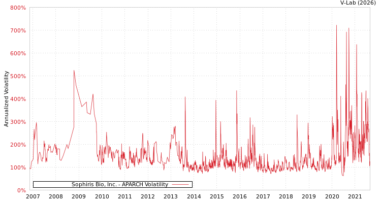 graph of Sophiris Bio, Inc. APARCH
