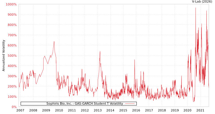 graph of Sophiris Bio, Inc. GAS-GARCH-T