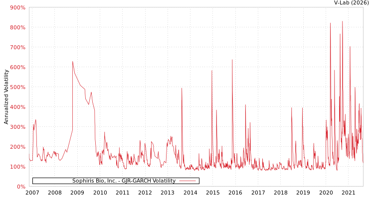 graph of Sophiris Bio, Inc. GJR-GARCH