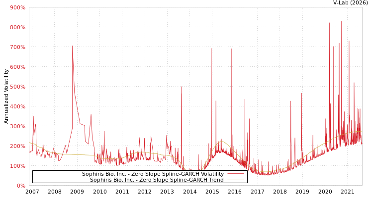 graph of Sophiris Bio, Inc. S0GARCH