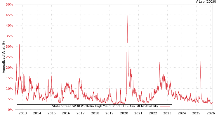graph of State Street SPDR Portfolio High Yield Bond ETF AMEM