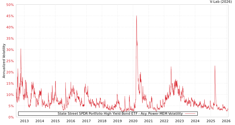 graph of State Street SPDR Portfolio High Yield Bond ETF APMEM
