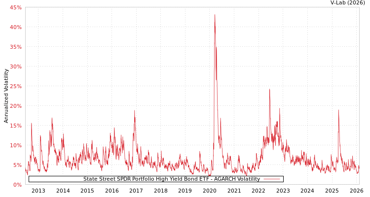 graph of State Street SPDR Portfolio High Yield Bond ETF AGARCH