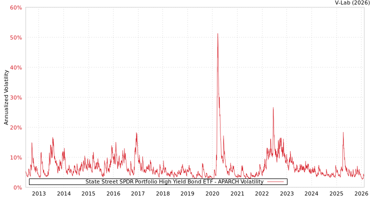 graph of State Street SPDR Portfolio High Yield Bond ETF APARCH