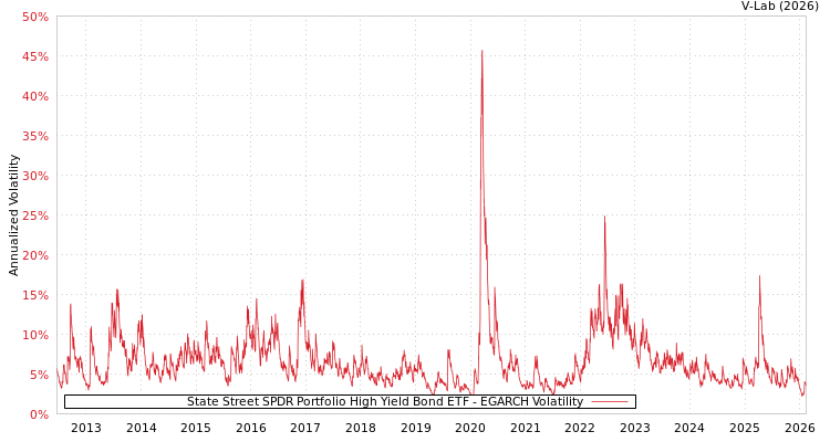 graph of State Street SPDR Portfolio High Yield Bond ETF EGARCH
