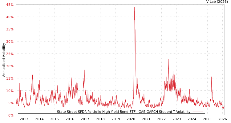graph of State Street SPDR Portfolio High Yield Bond ETF GAS-GARCH-T