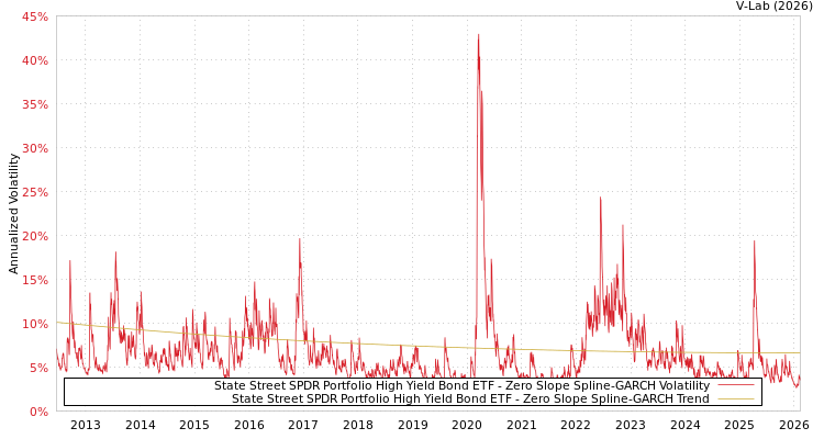 graph of State Street SPDR Portfolio High Yield Bond ETF S0GARCH