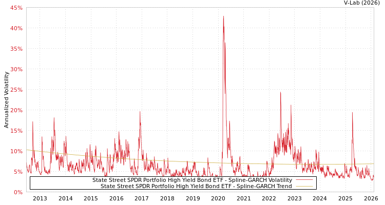 graph of State Street SPDR Portfolio High Yield Bond ETF SGARCH