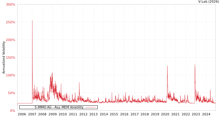 graph of S IMMO AG AMEM