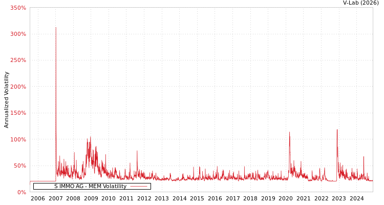 graph of S IMMO AG MEM