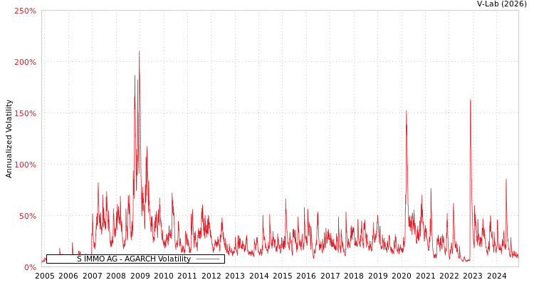 graph of S IMMO AG AGARCH