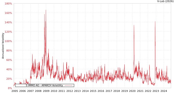 graph of S IMMO AG APARCH