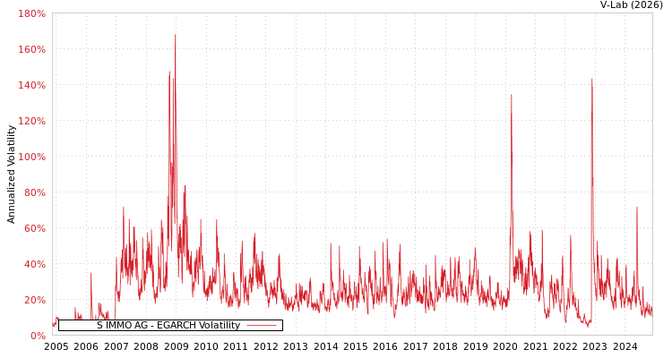 graph of S IMMO AG EGARCH