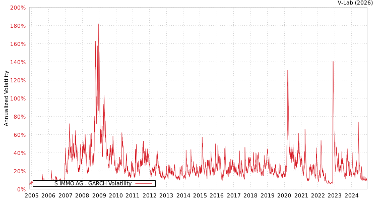 graph of S IMMO AG GARCH
