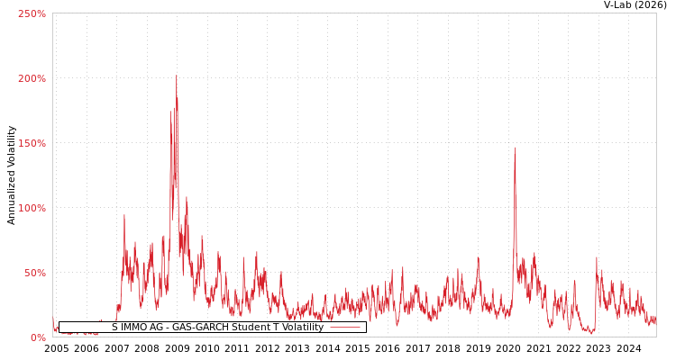 graph of S IMMO AG GAS-GARCH-T