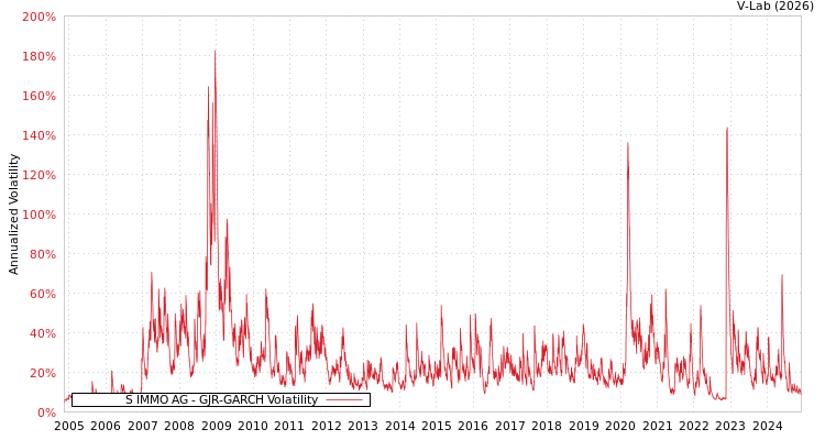 graph of S IMMO AG GJR-GARCH