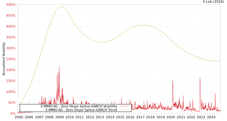 graph of S IMMO AG S0GARCH