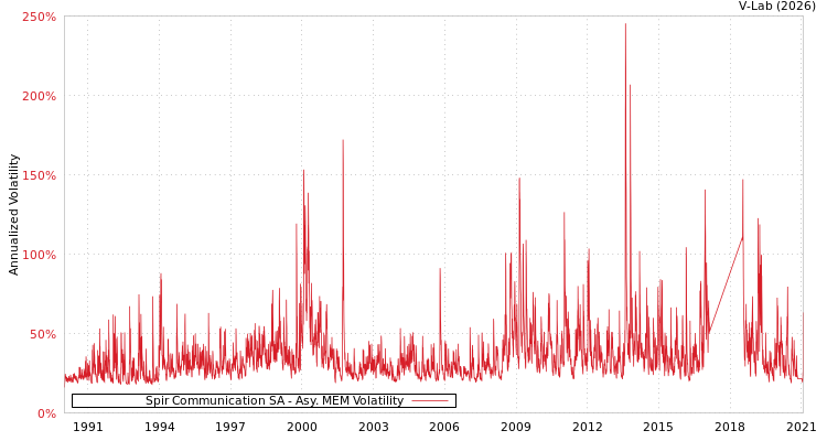 graph of Spir Communication SA AMEM