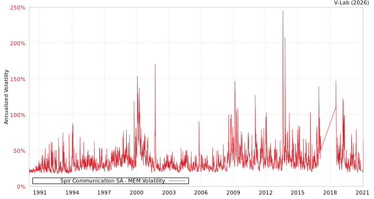 graph of Spir Communication SA MEM