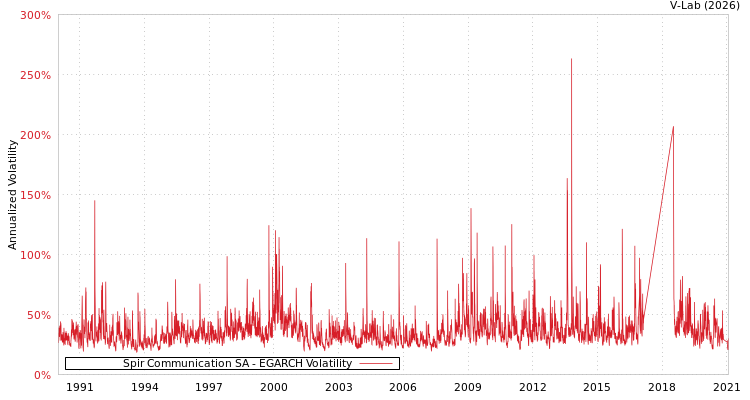 graph of Spir Communication SA EGARCH
