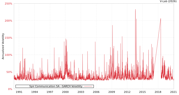 graph of Spir Communication SA GARCH
