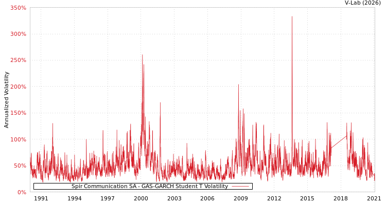 graph of Spir Communication SA GAS-GARCH-T