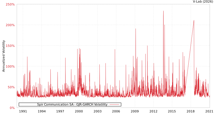graph of Spir Communication SA GJR-GARCH