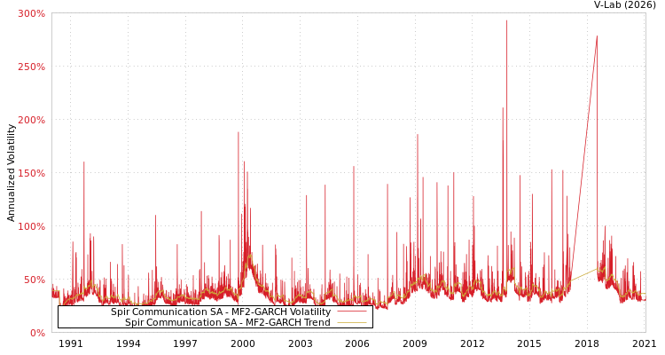 graph of Spir Communication SA MF2-GARCH