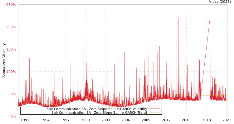 graph of Spir Communication SA S0GARCH