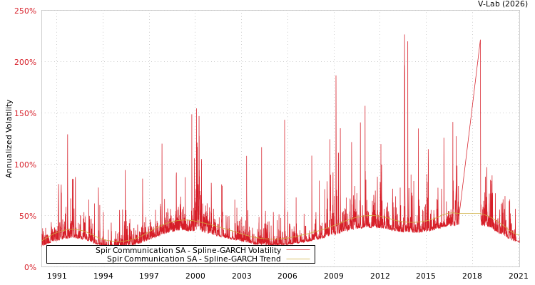 graph of Spir Communication SA SGARCH