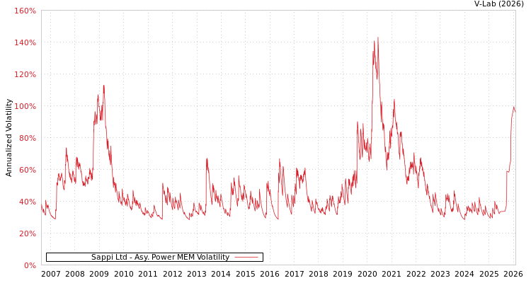 graph of Sappi Ltd APMEM