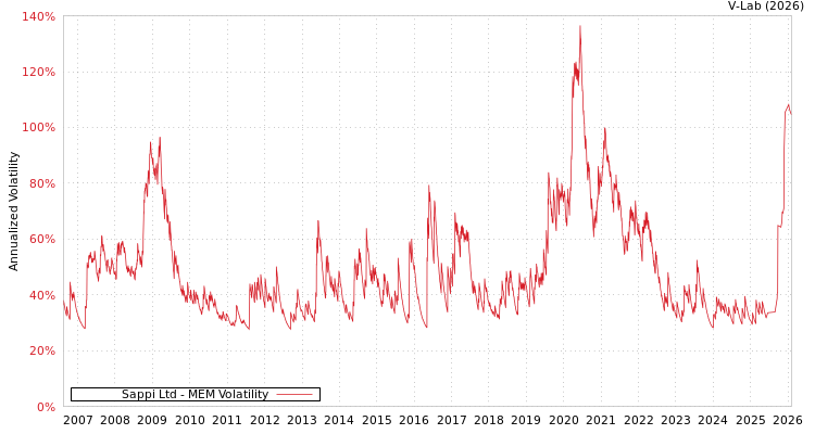 graph of Sappi Ltd MEM