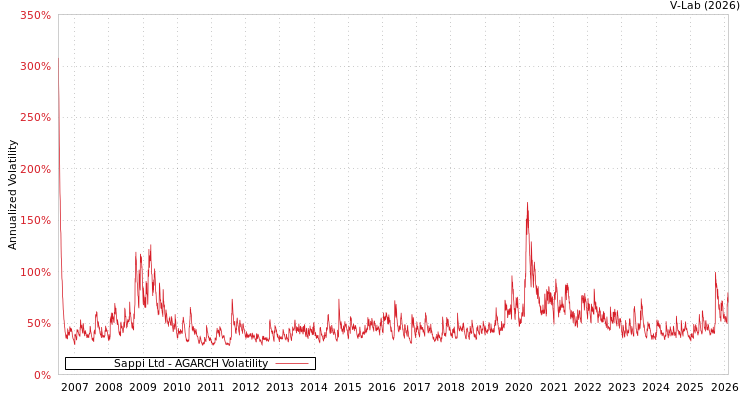 graph of Sappi Ltd AGARCH