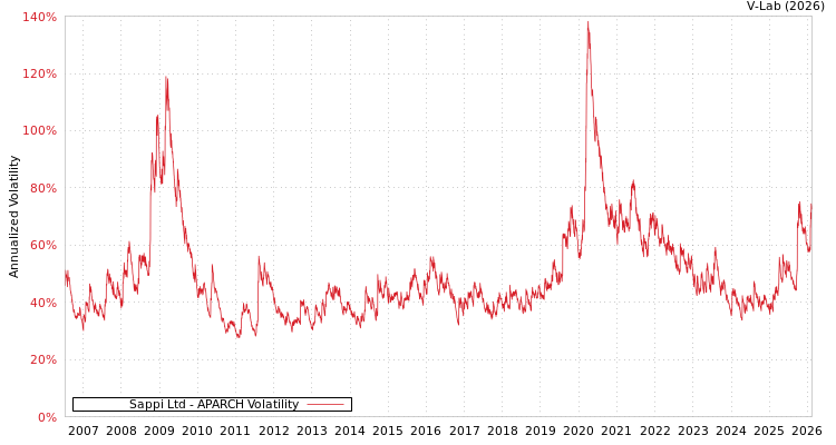 graph of Sappi Ltd APARCH