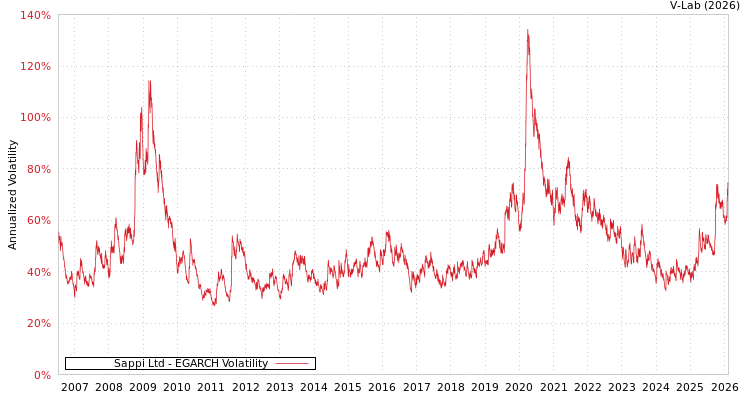 graph of Sappi Ltd EGARCH