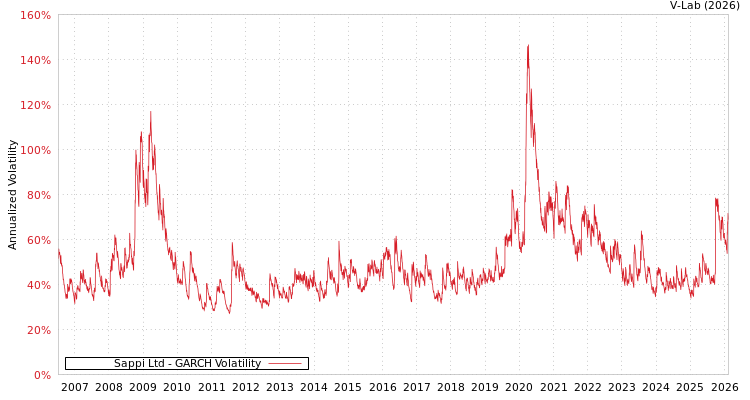 graph of Sappi Ltd GARCH
