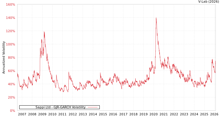 graph of Sappi Ltd GJR-GARCH