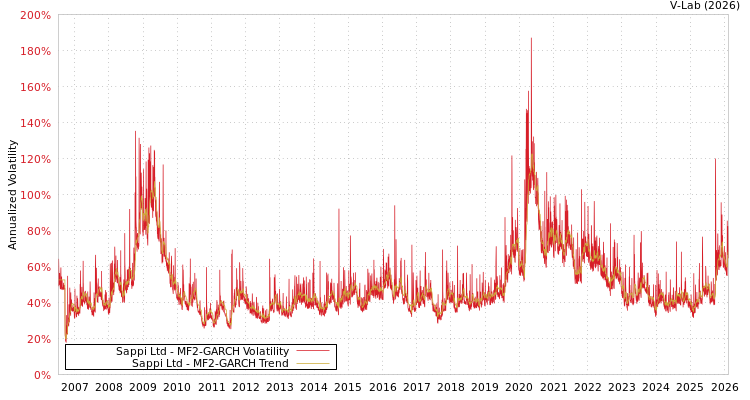 graph of Sappi Ltd MF2-GARCH