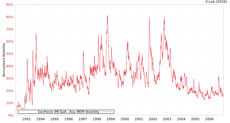 graph of SanPaolo IMI SpA AMEM