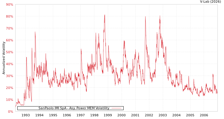 graph of SanPaolo IMI SpA APMEM
