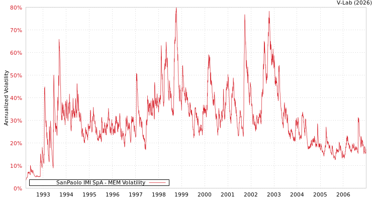 graph of SanPaolo IMI SpA MEM