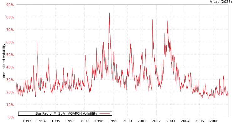 graph of SanPaolo IMI SpA AGARCH