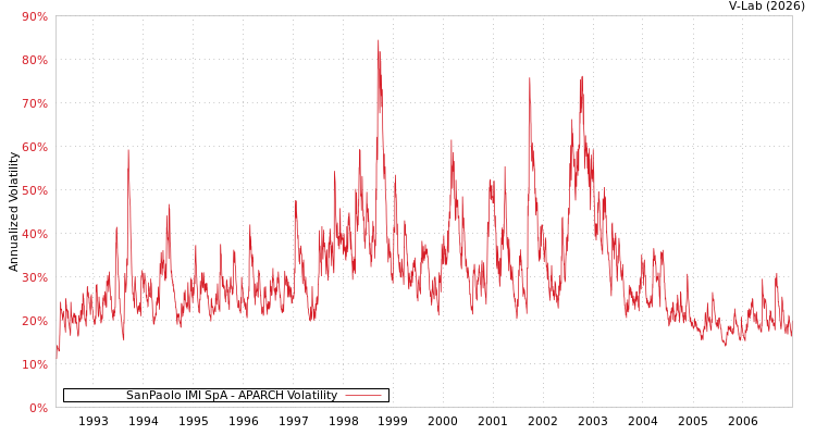 graph of SanPaolo IMI SpA APARCH