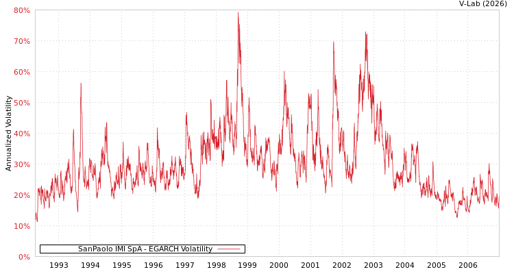 graph of SanPaolo IMI SpA EGARCH