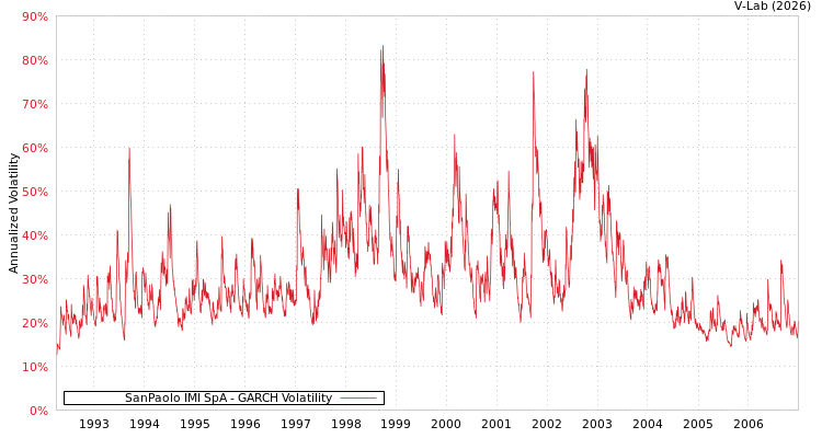 graph of SanPaolo IMI SpA GARCH