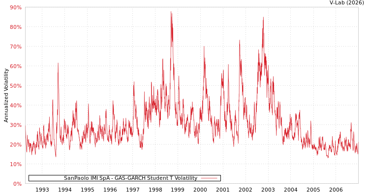 graph of SanPaolo IMI SpA GAS-GARCH-T