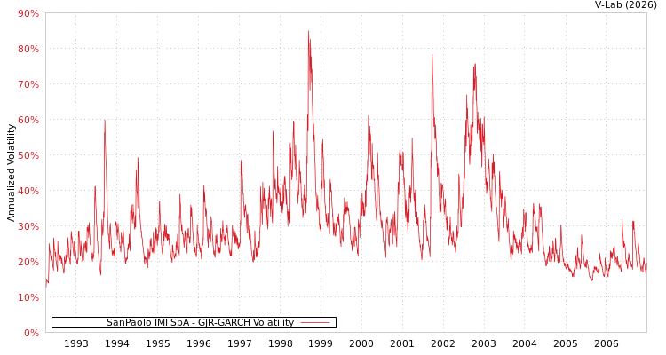 graph of SanPaolo IMI SpA GJR-GARCH