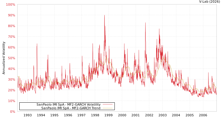 graph of SanPaolo IMI SpA MF2-GARCH