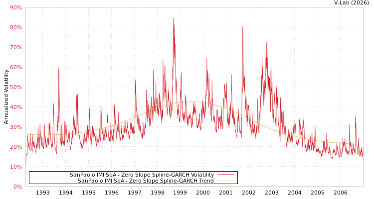 graph of SanPaolo IMI SpA S0GARCH