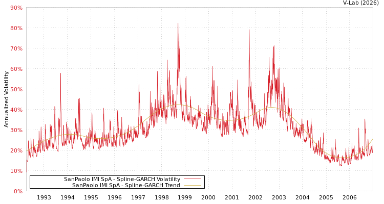graph of SanPaolo IMI SpA SGARCH
